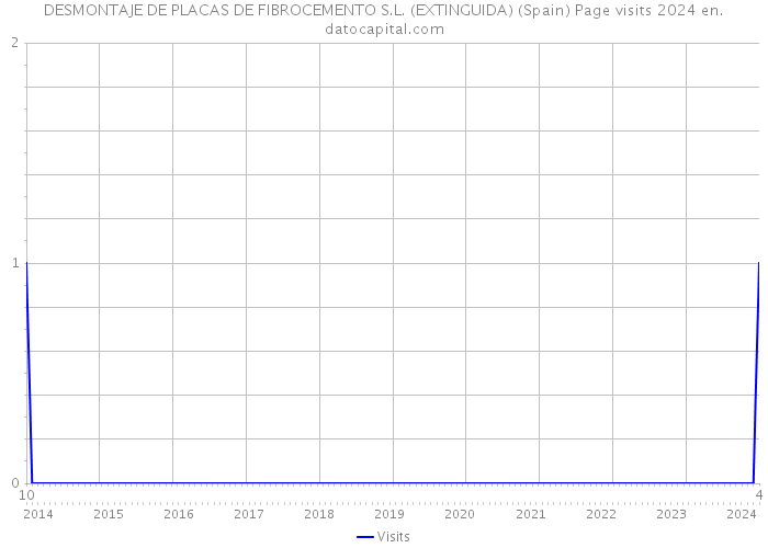 DESMONTAJE DE PLACAS DE FIBROCEMENTO S.L. (EXTINGUIDA) (Spain) Page visits 2024 
