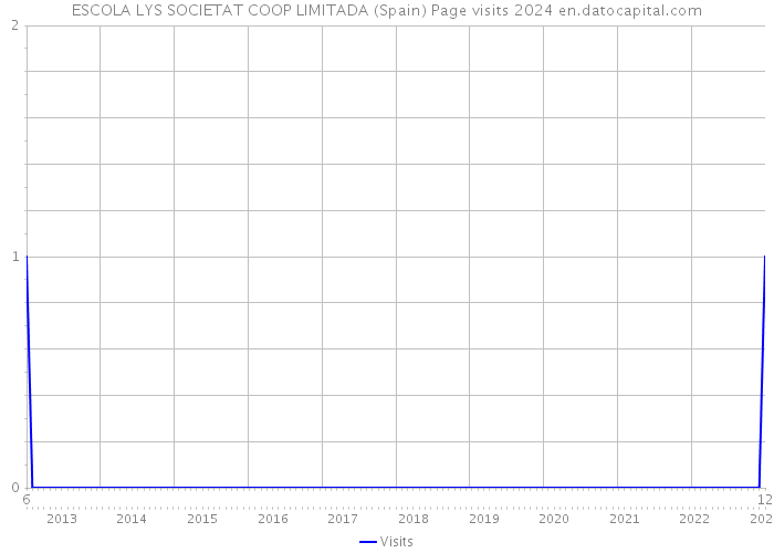 ESCOLA LYS SOCIETAT COOP LIMITADA (Spain) Page visits 2024 