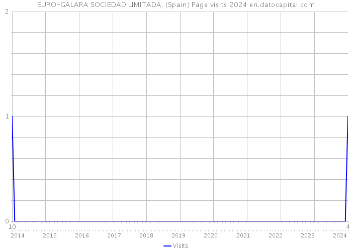 EURO-GALARA SOCIEDAD LIMITADA. (Spain) Page visits 2024 