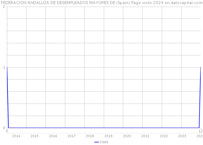 FEDERACION ANDALUZA DE DESEMPLEADOS MAYORES DE (Spain) Page visits 2024 