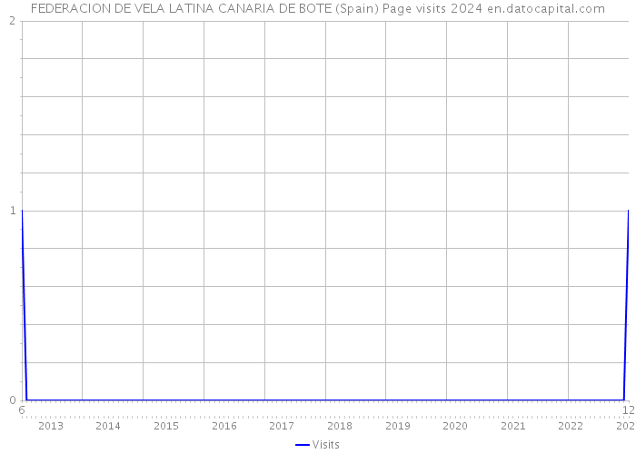 FEDERACION DE VELA LATINA CANARIA DE BOTE (Spain) Page visits 2024 