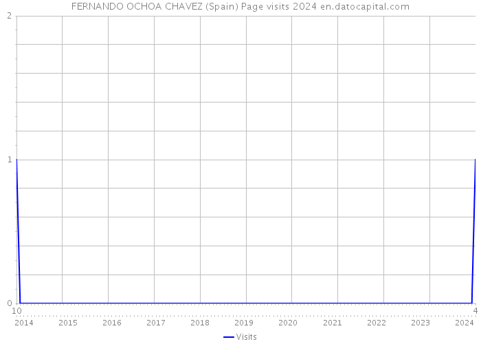 FERNANDO OCHOA CHAVEZ (Spain) Page visits 2024 
