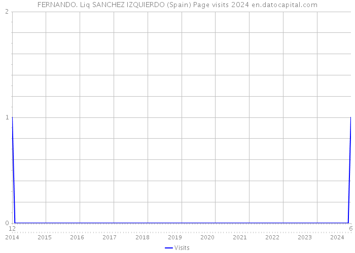 FERNANDO. Liq SANCHEZ IZQUIERDO (Spain) Page visits 2024 