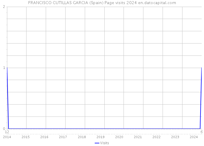 FRANCISCO CUTILLAS GARCIA (Spain) Page visits 2024 