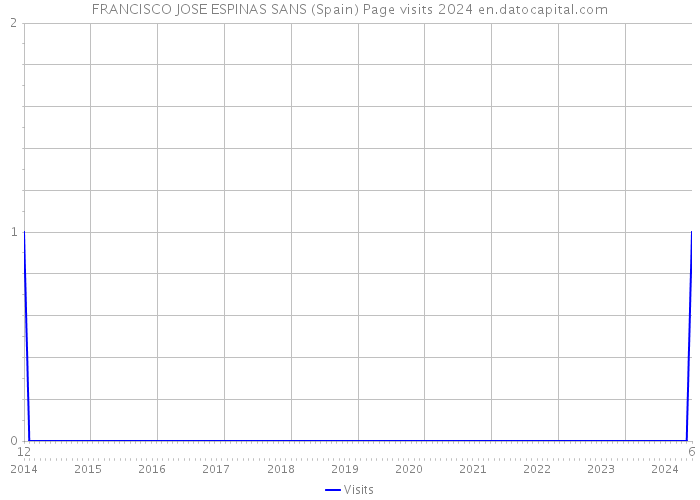 FRANCISCO JOSE ESPINAS SANS (Spain) Page visits 2024 