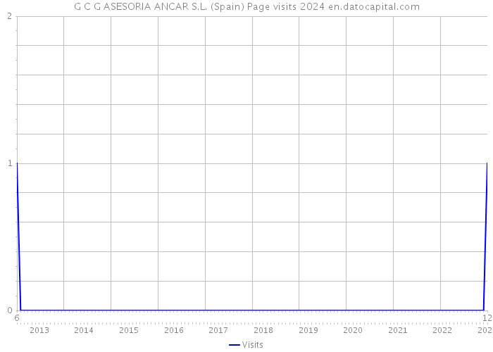 G C G ASESORIA ANCAR S.L. (Spain) Page visits 2024 