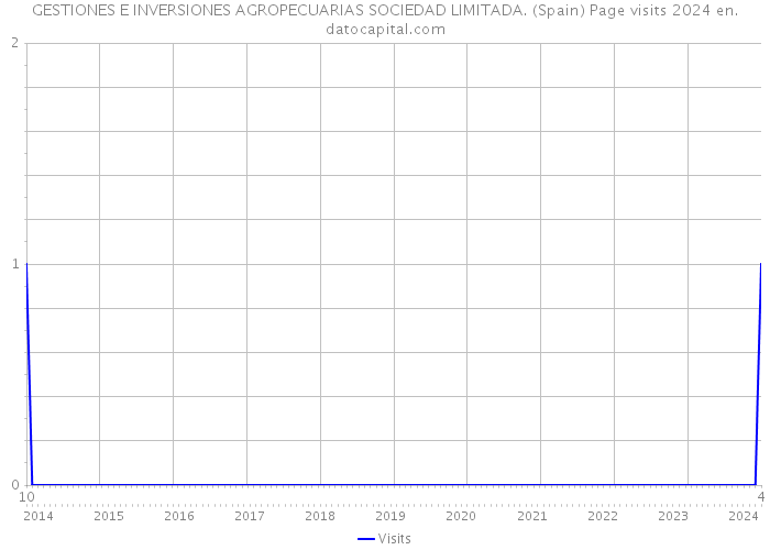 GESTIONES E INVERSIONES AGROPECUARIAS SOCIEDAD LIMITADA. (Spain) Page visits 2024 
