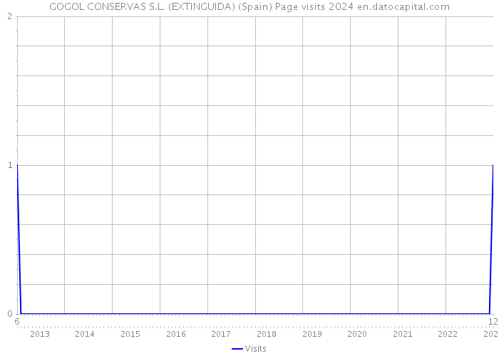 GOGOL CONSERVAS S.L. (EXTINGUIDA) (Spain) Page visits 2024 