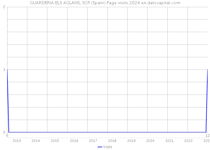 GUARDERIA ELS AGLANS, SCP (Spain) Page visits 2024 