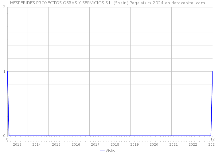 HESPERIDES PROYECTOS OBRAS Y SERVICIOS S.L. (Spain) Page visits 2024 
