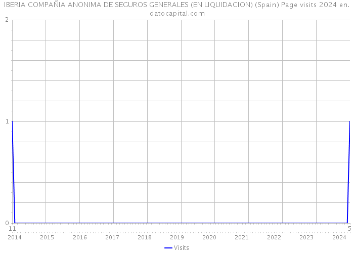 IBERIA COMPAÑIA ANONIMA DE SEGUROS GENERALES (EN LIQUIDACION) (Spain) Page visits 2024 