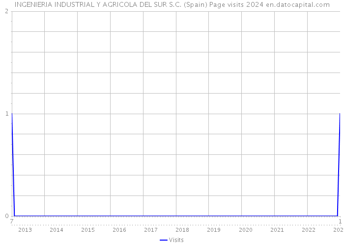 INGENIERIA INDUSTRIAL Y AGRICOLA DEL SUR S.C. (Spain) Page visits 2024 