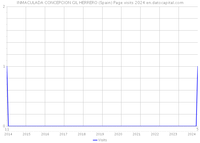 INMACULADA CONCEPCION GIL HERRERO (Spain) Page visits 2024 