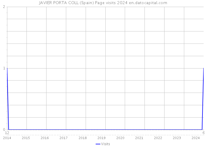 JAVIER PORTA COLL (Spain) Page visits 2024 