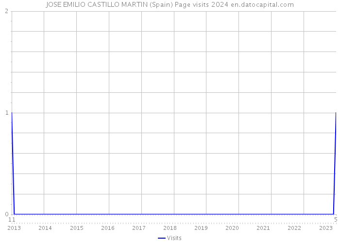 JOSE EMILIO CASTILLO MARTIN (Spain) Page visits 2024 