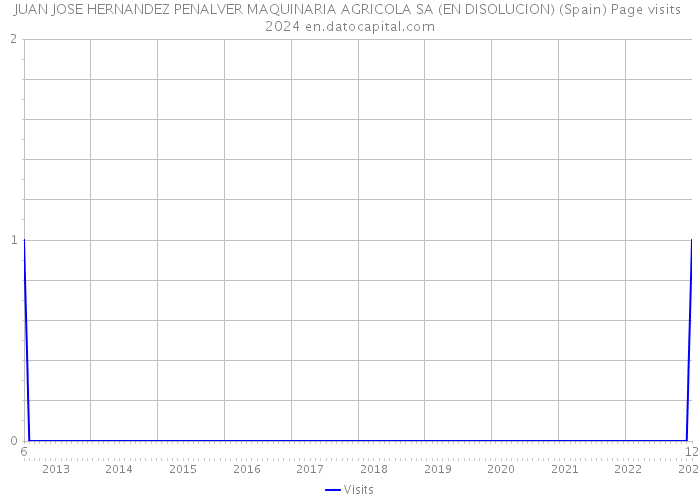 JUAN JOSE HERNANDEZ PENALVER MAQUINARIA AGRICOLA SA (EN DISOLUCION) (Spain) Page visits 2024 