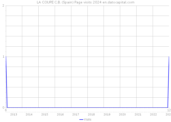 LA COUPE C.B. (Spain) Page visits 2024 