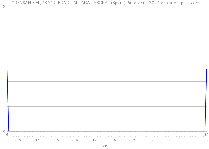 LORENSAN E HIJOS SOCIEDAD LIMITADA LABORAL (Spain) Page visits 2024 