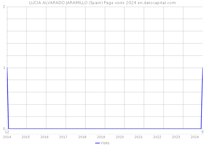 LUCIA ALVARADO JARAMILLO (Spain) Page visits 2024 
