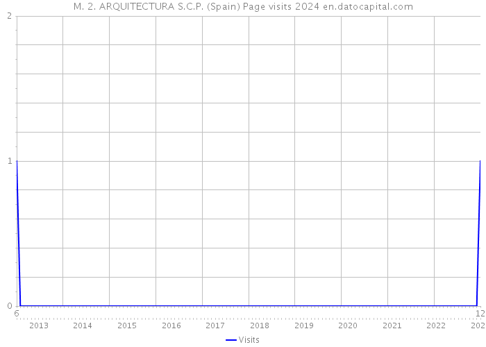 M. 2. ARQUITECTURA S.C.P. (Spain) Page visits 2024 