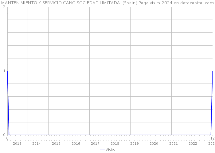 MANTENIMIENTO Y SERVICIO CANO SOCIEDAD LIMITADA. (Spain) Page visits 2024 