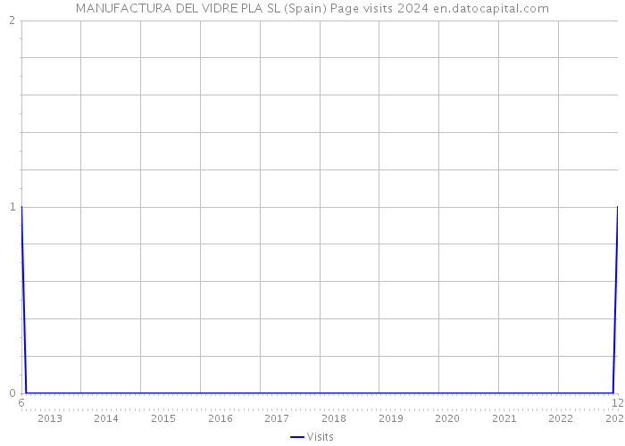 MANUFACTURA DEL VIDRE PLA SL (Spain) Page visits 2024 