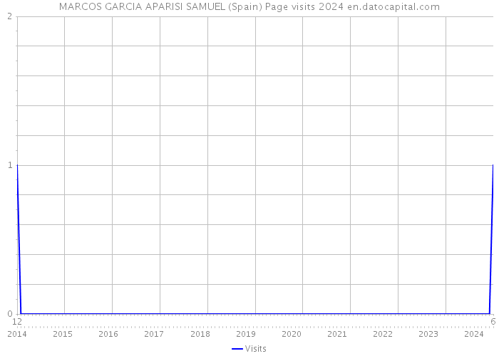 MARCOS GARCIA APARISI SAMUEL (Spain) Page visits 2024 