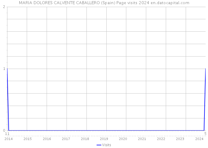 MARIA DOLORES CALVENTE CABALLERO (Spain) Page visits 2024 