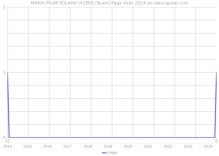 MARIA PILAR SOLANO VICENS (Spain) Page visits 2024 