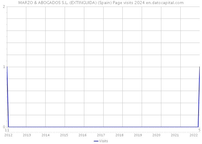 MARZO & ABOGADOS S.L. (EXTINGUIDA) (Spain) Page visits 2024 