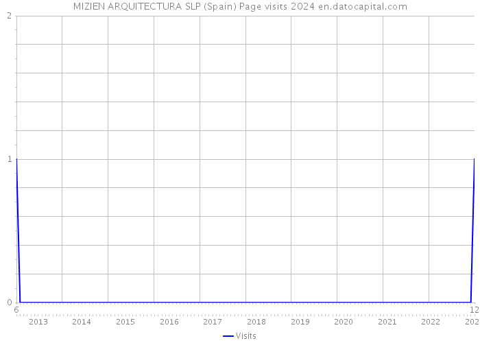 MIZIEN ARQUITECTURA SLP (Spain) Page visits 2024 