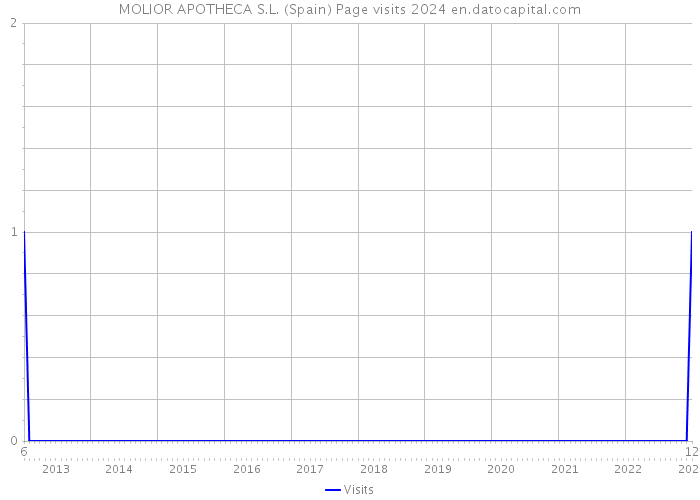 MOLIOR APOTHECA S.L. (Spain) Page visits 2024 
