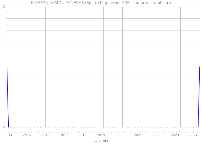 MORERA RAMON PANEDAS (Spain) Page visits 2024 