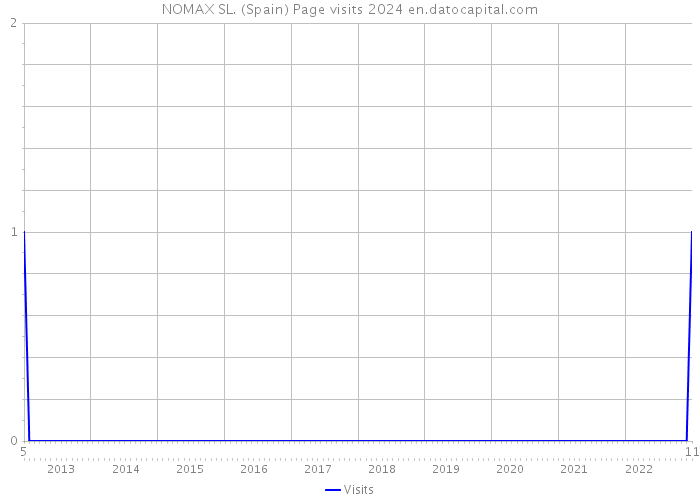 NOMAX SL. (Spain) Page visits 2024 