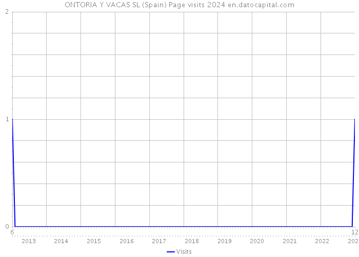 ONTORIA Y VACAS SL (Spain) Page visits 2024 