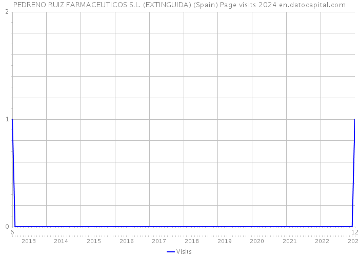 PEDRENO RUIZ FARMACEUTICOS S.L. (EXTINGUIDA) (Spain) Page visits 2024 