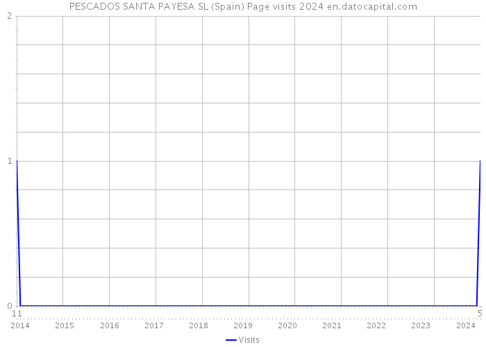 PESCADOS SANTA PAYESA SL (Spain) Page visits 2024 