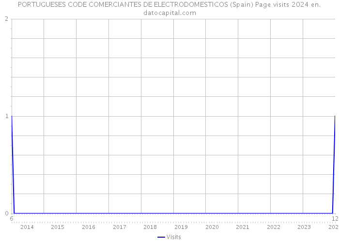 PORTUGUESES CODE COMERCIANTES DE ELECTRODOMESTICOS (Spain) Page visits 2024 