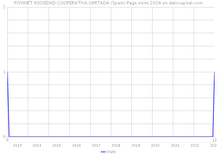 POVINET SOCIEDAD COOPERATIVA LIMITADA (Spain) Page visits 2024 