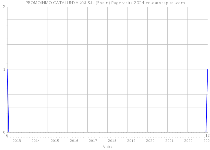 PROMOINMO CATALUNYA XXI S.L. (Spain) Page visits 2024 