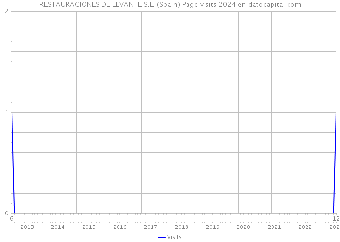 RESTAURACIONES DE LEVANTE S.L. (Spain) Page visits 2024 