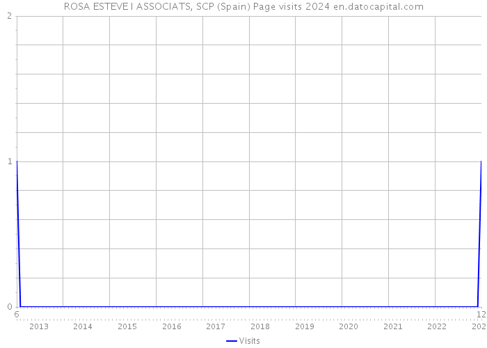 ROSA ESTEVE I ASSOCIATS, SCP (Spain) Page visits 2024 