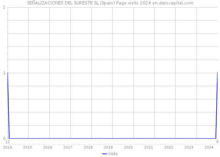 SEÑALIZACIONES DEL SURESTE SL (Spain) Page visits 2024 