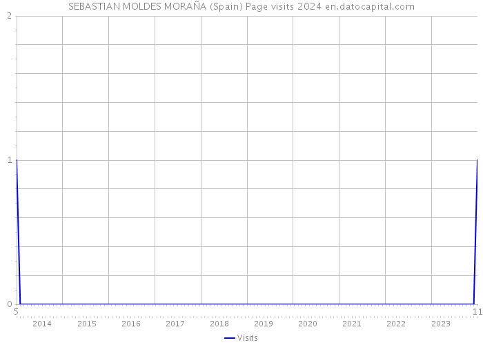 SEBASTIAN MOLDES MORAÑA (Spain) Page visits 2024 