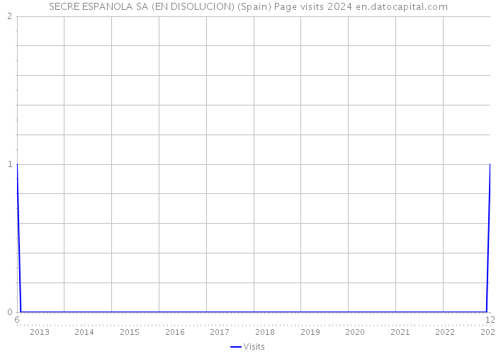 SECRE ESPANOLA SA (EN DISOLUCION) (Spain) Page visits 2024 