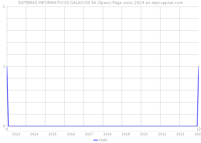 SISTEMAS INFORMATICOS GALAICOS SA (Spain) Page visits 2024 