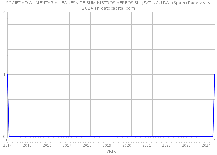 SOCIEDAD ALIMENTARIA LEONESA DE SUMINISTROS AEREOS SL. (EXTINGUIDA) (Spain) Page visits 2024 