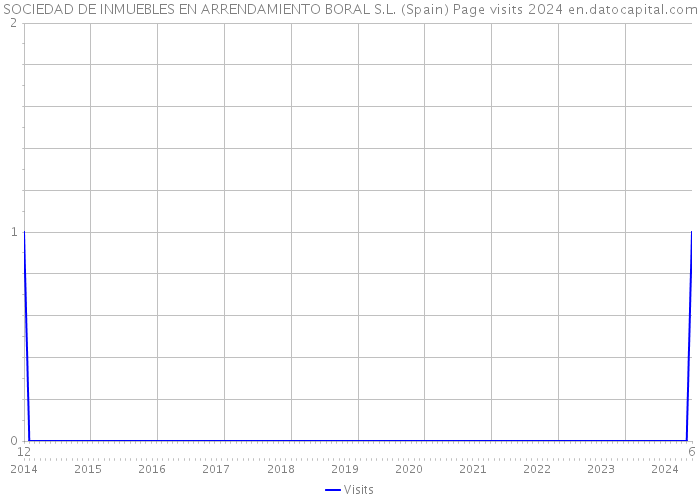 SOCIEDAD DE INMUEBLES EN ARRENDAMIENTO BORAL S.L. (Spain) Page visits 2024 