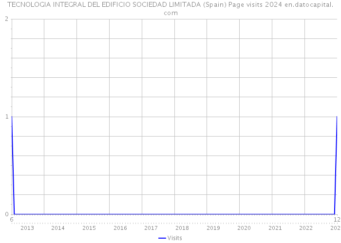 TECNOLOGIA INTEGRAL DEL EDIFICIO SOCIEDAD LIMITADA (Spain) Page visits 2024 