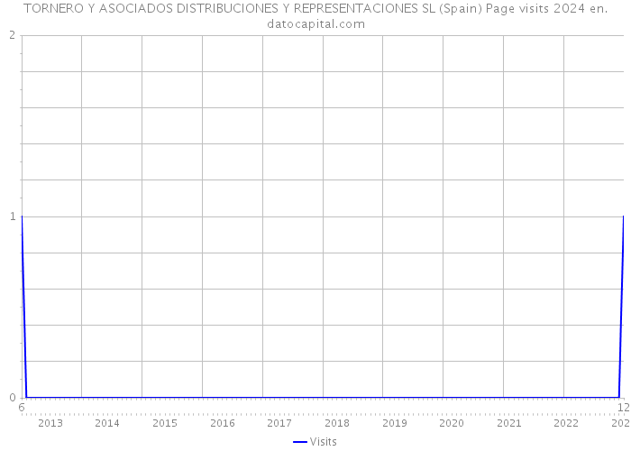 TORNERO Y ASOCIADOS DISTRIBUCIONES Y REPRESENTACIONES SL (Spain) Page visits 2024 